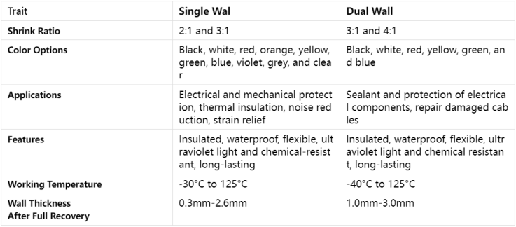 Adhesive-lined double-wall heat shrink tubing vs. single-wall heat shrink tubing: Which should you use for your project? Adhesive-lined double-wall heat shrink tubing vs. single-wall heat shrink tubing: Which should you use for your project?